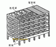 如何區(qū)分框架結(jié)構(gòu)和剪力墻結(jié)構(gòu)？剪