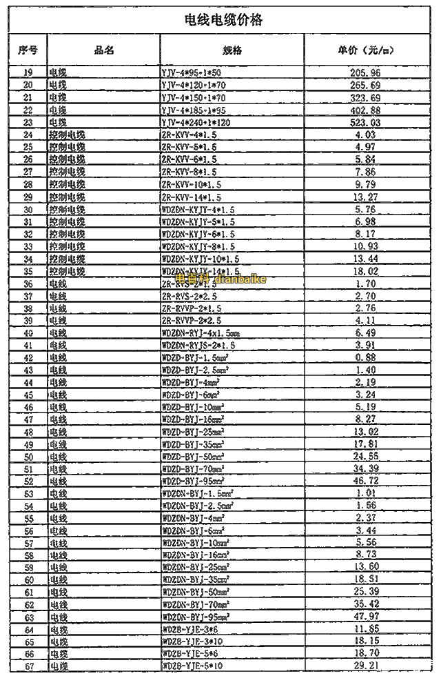 最新電纜價格表、最新電線電纜線價格表查詢及電線電纜價格走勢圖