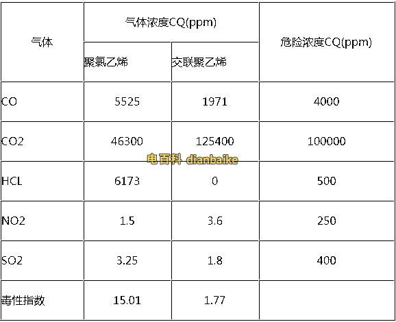XLPE與PVC電纜的毒性指數(shù)分析對比表