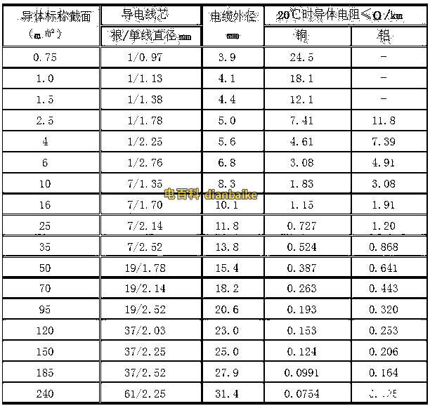 BXF銅芯氯丁橡皮電線、BLXF鋁芯氯丁橡皮電線載流量