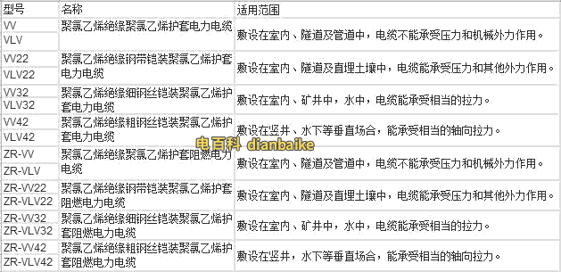 聚氯乙烯絕緣護(hù)套電力電纜型號(hào)