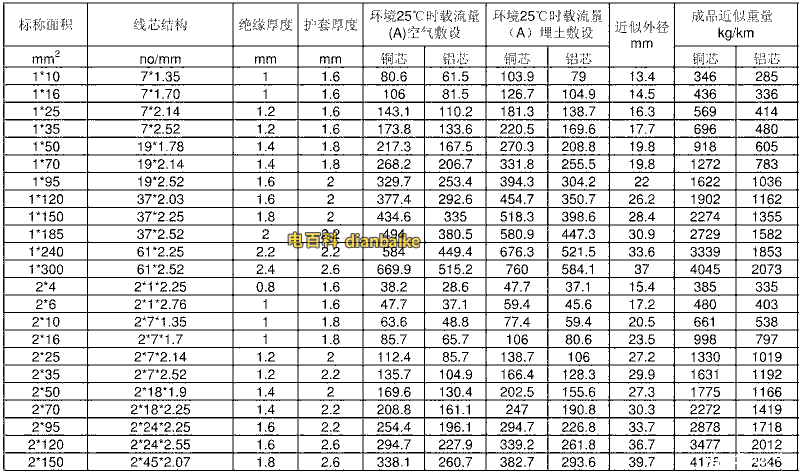 VV2電纜載流量表