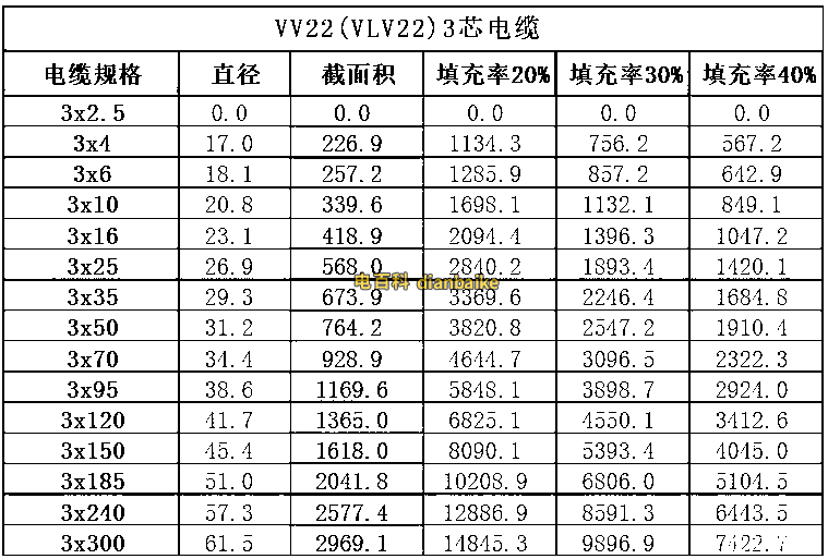 VV22截面積表  三芯