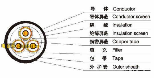單芯與三芯電力電纜的結(jié)構(gòu)示意圖
