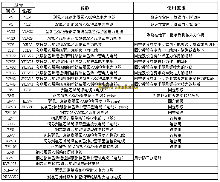 常用電力電纜型號(hào)表