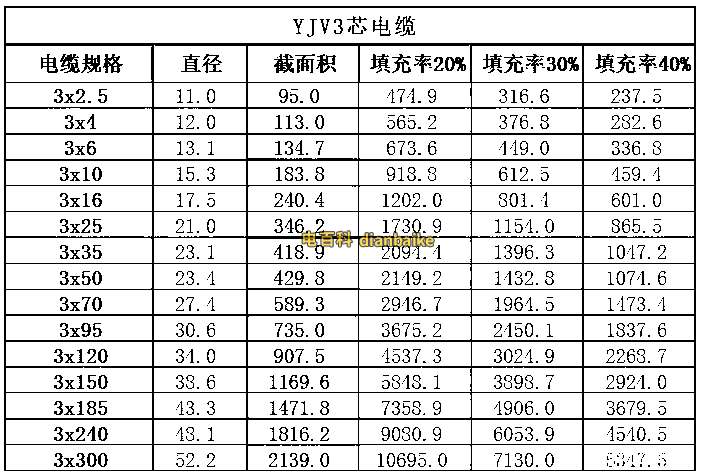 yjv電纜3芯截面積表