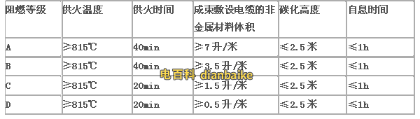 低煙無鹵電纜的阻燃等級(jí)