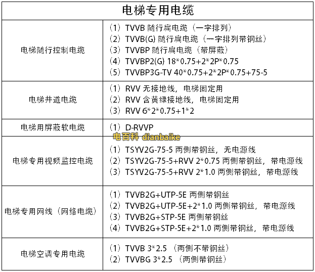 電梯電纜的分類