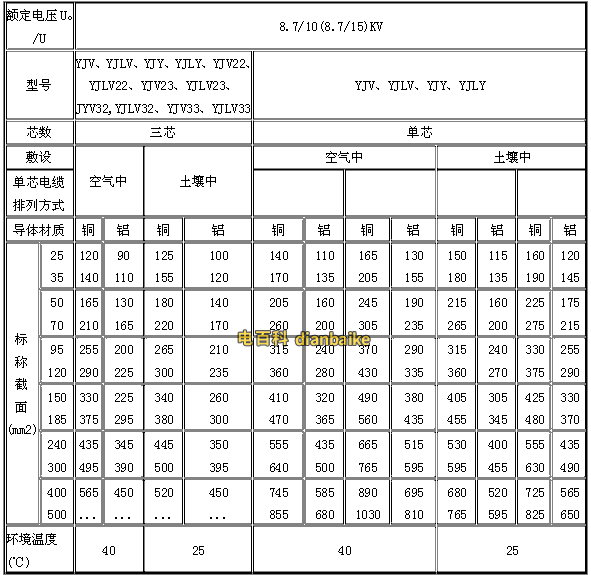 8.7/10(8.7/15)KV交聯(lián)聚乙烯絕緣電力電纜允許持續(xù)載流量一覽表