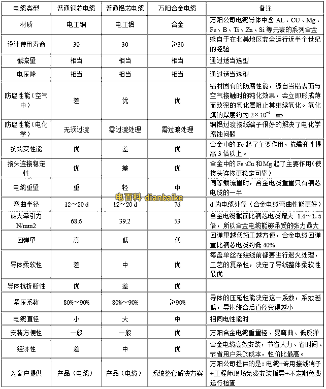鋁合金電纜與銅/鋁電纜性能對比