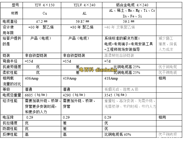 鋁合金電纜與銅電纜、純鋁電纜區(qū)別，對(duì)比表