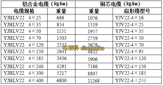 在相同的電氣性能條件下，鋁合金電纜與銅芯電纜重量對(duì)比表