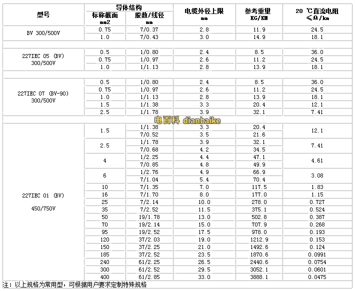 BV--銅芯聚氯乙烯絕緣電線電纜