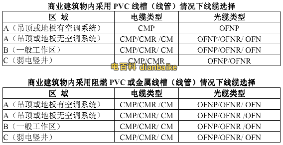 建筑物采用不同線槽（線管）情況時，可以采用的線纜防火等級