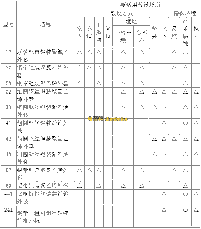 非金屬套電纜通用外護(hù)層的使用范圍
