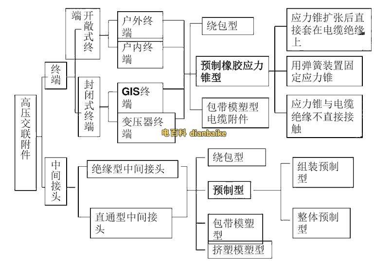 高壓電纜附件分類圖