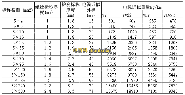 VV電纜規(guī)格型號截面積外徑載流量表