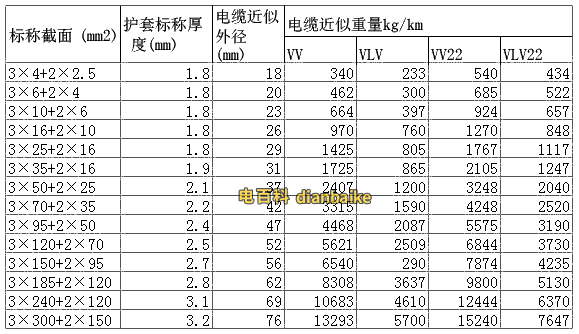 VV電纜規(guī)格型號截面積外徑載流量表