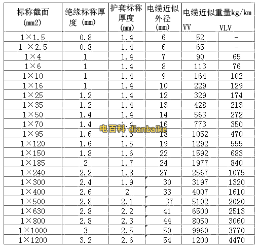 VV電纜規(guī)格型號截面積外徑載流量表