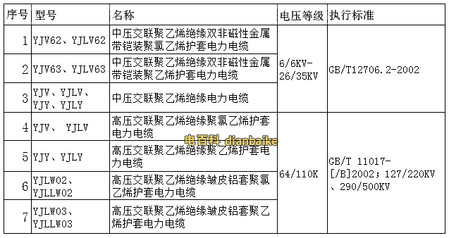 YJV22國(guó)標(biāo)電纜線規(guī)格型號(hào)、電線電纜中屬于國(guó)家標(biāo)準(zhǔn)的型號(hào)一覽表