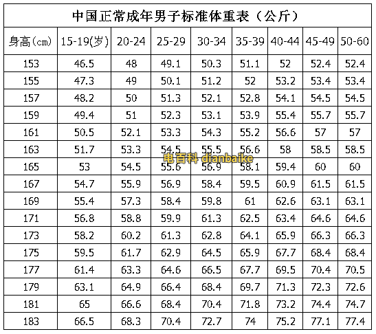 中國(guó)正常成年男子標(biāo)準(zhǔn)體重對(duì)照表
