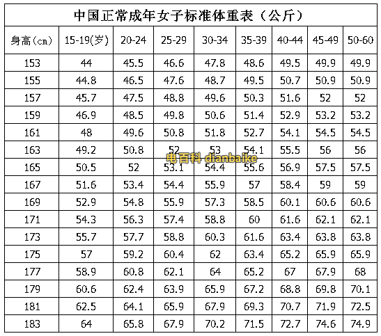 中國(guó)正常成年女子標(biāo)準(zhǔn)體重對(duì)照表
