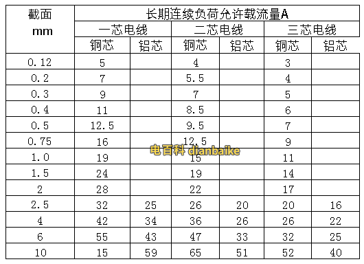 RVVP電纜載流量表和數(shù)據(jù)參數(shù)表