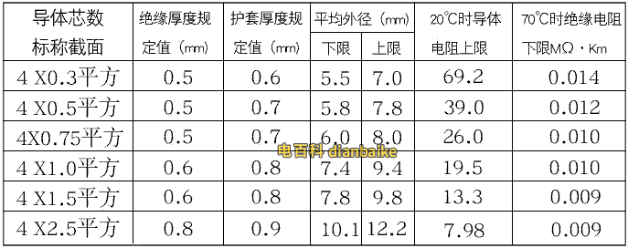 RVVP電纜載流量表和數(shù)據(jù)參數(shù)表