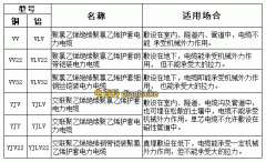 電力電纜型號(hào)與尺寸對(duì)照表,電力電纜規(guī)格型號(hào)大全