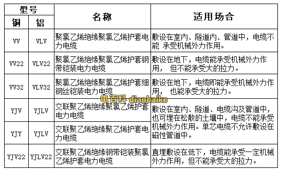 電力電纜型號(hào)與尺寸對(duì)照表