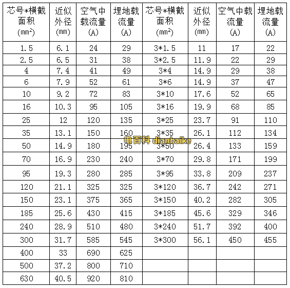 VV電纜型號(hào)與尺寸對(duì)照表