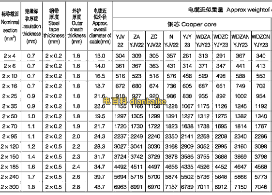 yjv22電纜載流量表（兩芯）