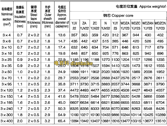 YJV22交聯(lián)絕緣鎧裝電纜載流量表（三芯）