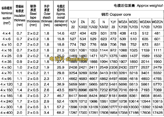 YJV22交聯(lián)絕緣鎧裝電纜載流量表（四芯）