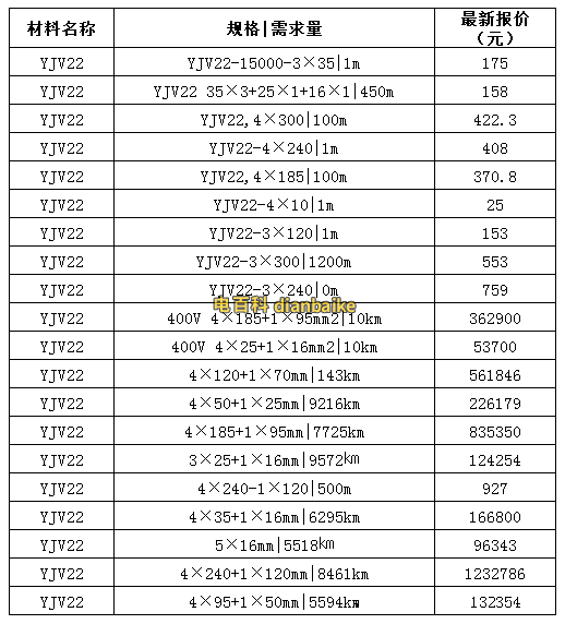 YJV22電纜價格表