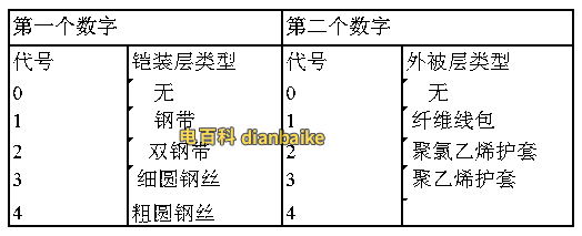 電纜型號(hào)含義