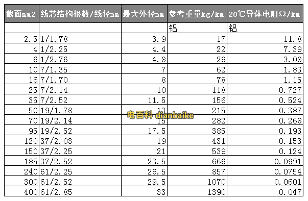 BVL鋁芯電線載流量表
