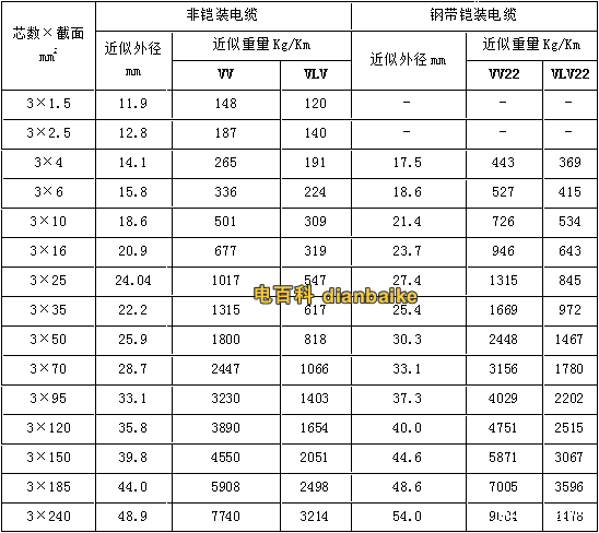 VV22、VLV22電纜型號(hào)與尺寸對(duì)照表