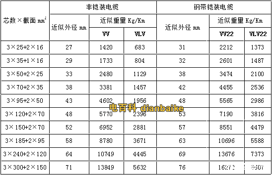 VV22、VLV22電纜型號(hào)與尺寸對(duì)照表