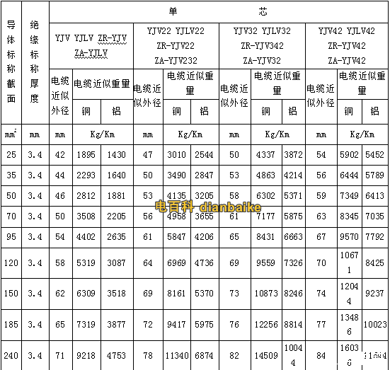 yjv、yjv32電纜型號(hào)與尺寸對(duì)照表