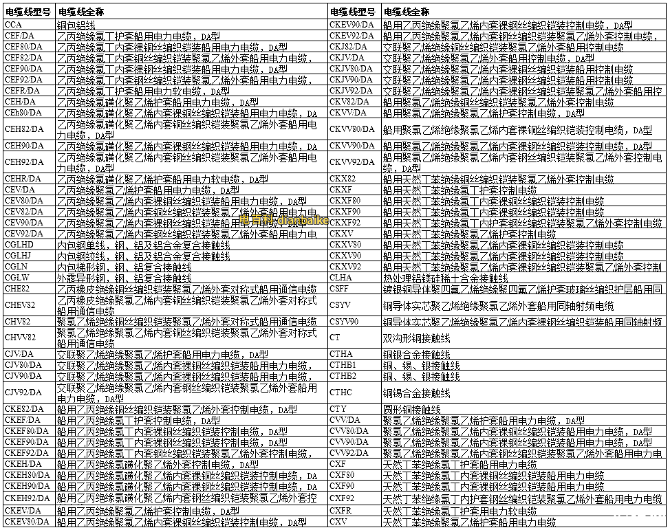 按照字母C排序的電纜線型號表：