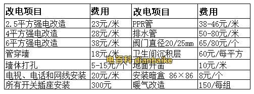 水電改造價格明細(xì)表