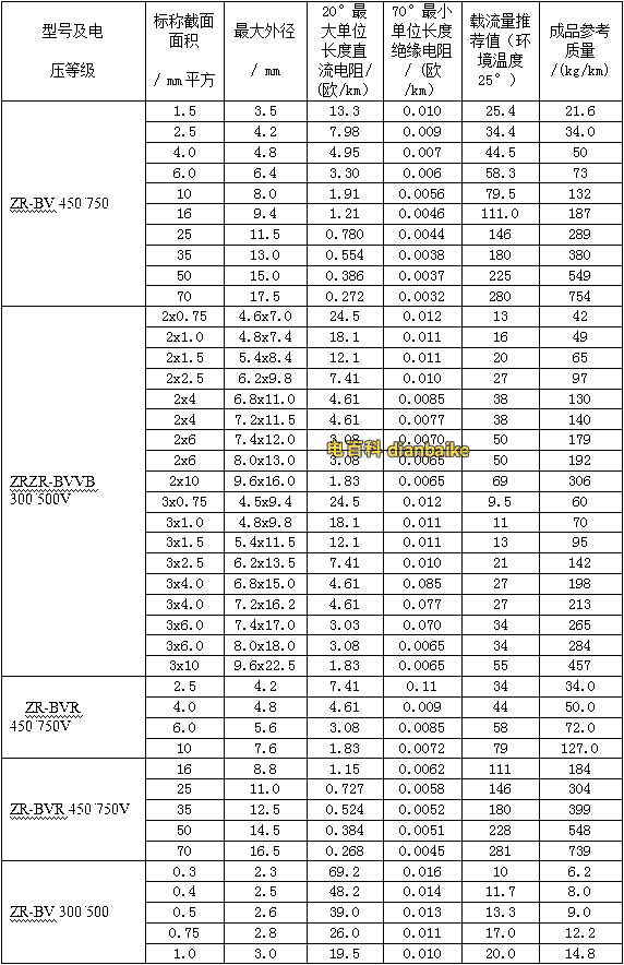 銅線BV、RV系列阻燃電線電纜的載流量