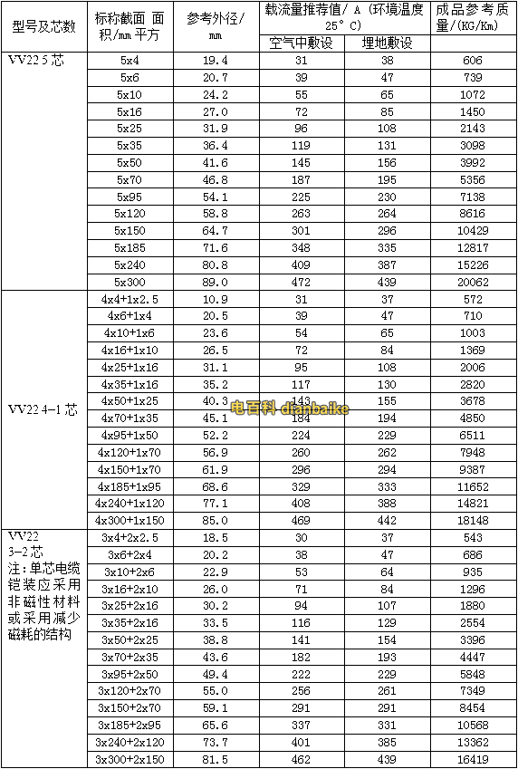 銅線VV、VV22鎧裝電纜載流量表