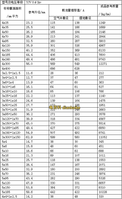 銅線YJV電纜載流量對(duì)照表大全