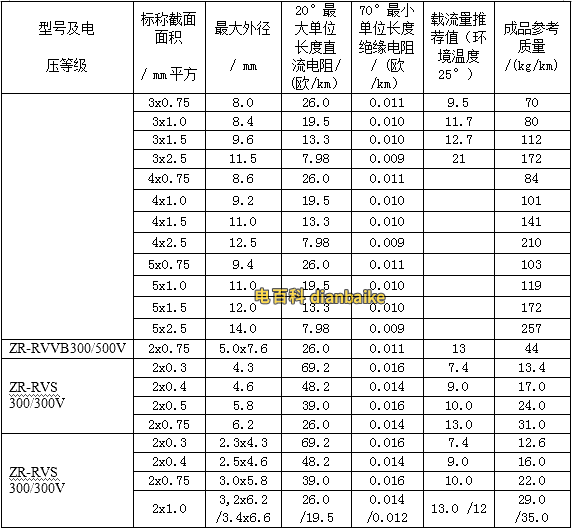 銅線BV、RV系列阻燃電線電纜的載流量表