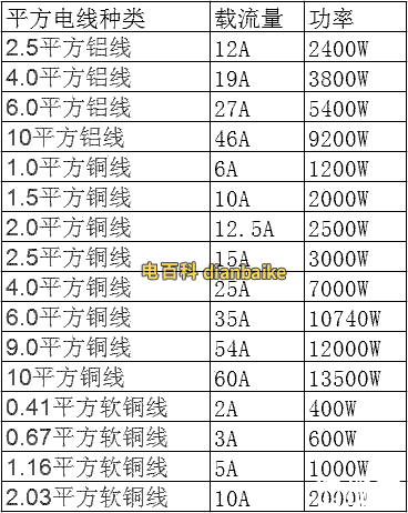 常用的多少平方電線對照的功率表