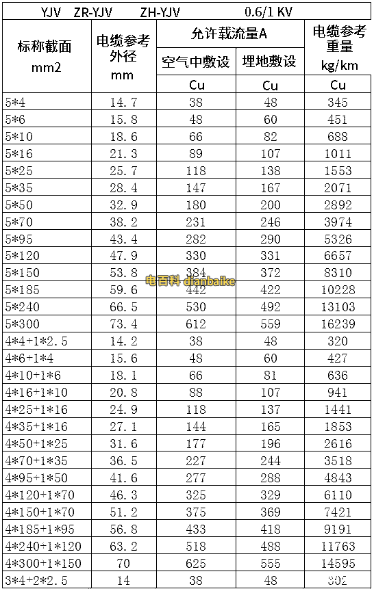 yjv是什么電纜線？yjv電纜型號規(guī)格和載流量及yjv與yjv22的區(qū)別？