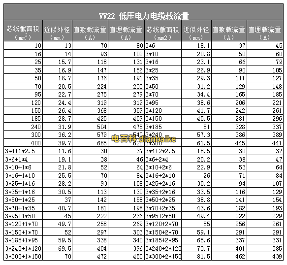 vv22低壓銅電纜載流量對(duì)照表