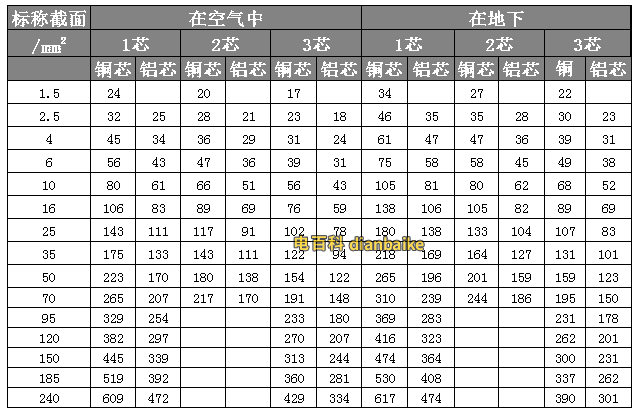 0.6/1kv，vv及vlv電纜聚氯乙烯絕緣及護(hù)套電纜長(zhǎng)期連續(xù)負(fù)荷允許載流量，1~3芯長(zhǎng)期連續(xù)負(fù)荷允許載流量A。